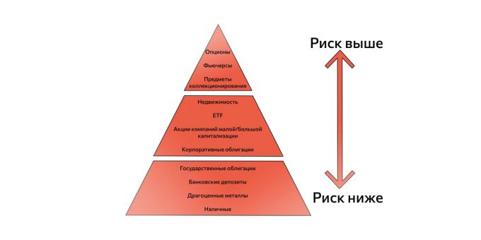 Pyramiden af ​​risikable og sikre aktiver. Anvendes ved oprettelse af en investeringsstrategi