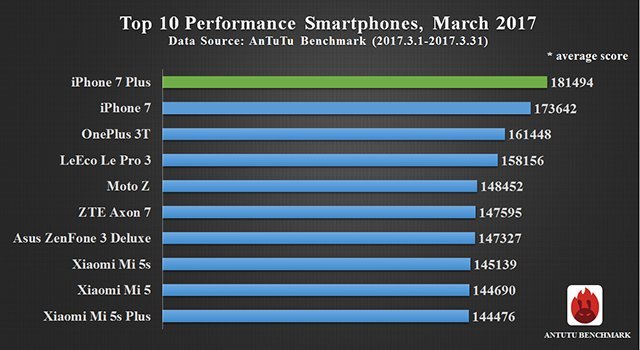 AnTuTu: Bedste Smartphones marts