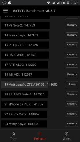 ZTE Axon 7: test AnTuTu