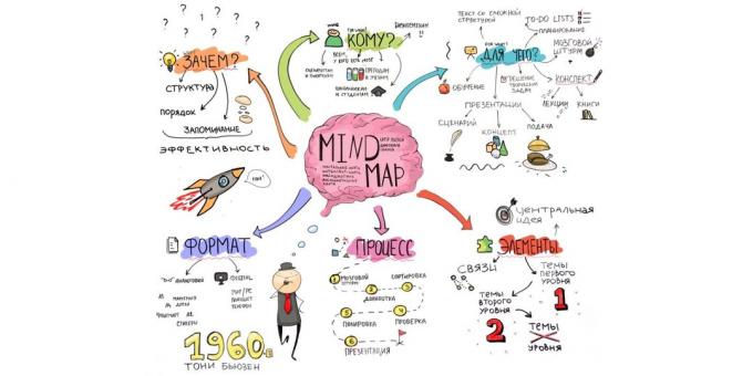 Hvad er Mind Mapping