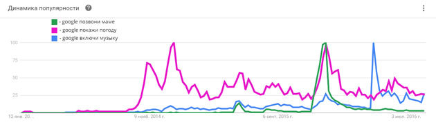 Tidsplan popularitet af voice forespørgsler fra Google Trends