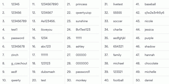 200 mest populære adgangskoder i 2019