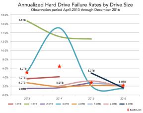 Service sikkerhedskopier kåret som den mest pålidelige harddiske i 2016