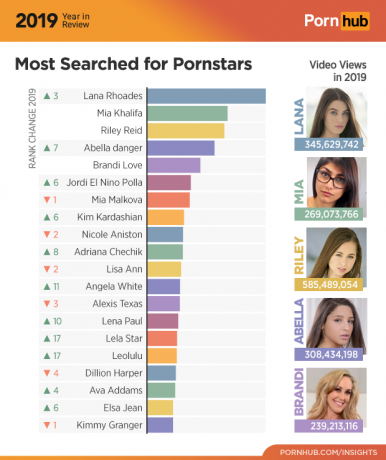 Pornhub 2019: Mest populære skuespillerinder