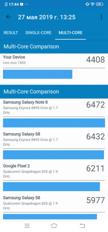 Vivo Y17: Geekbench (multi-kerne)