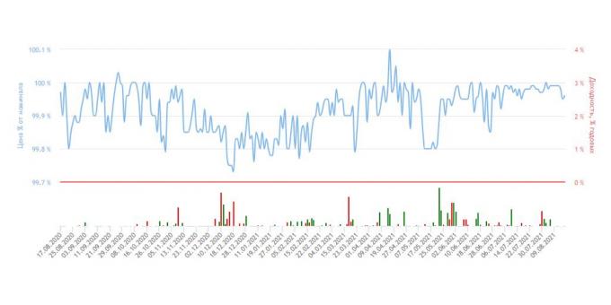 Blå graf - udsving i prisen på OFZ på børsen, som en procentdel af dens pålydende værdi.