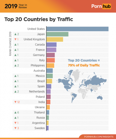 Pornhub 2019: trafikstatistik