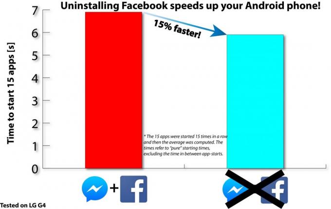 Den Facebook-app til Android