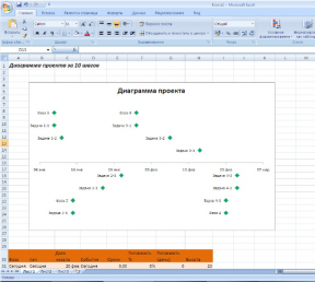Hvordan man laver et diagram af arbejdet på projektet i Excel i 10 trin