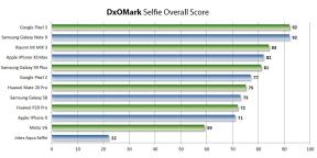 Hvad smartphone til at købe en perfekt selfie: første bedømmelse DxOMark
