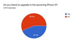 Næsten halvdelen af ​​iPhone -brugere planlægger at købe en iPhone 13