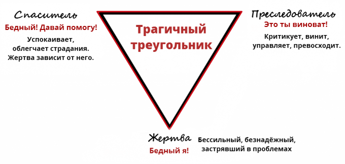 offer psykologi: den tragiske Triangle
