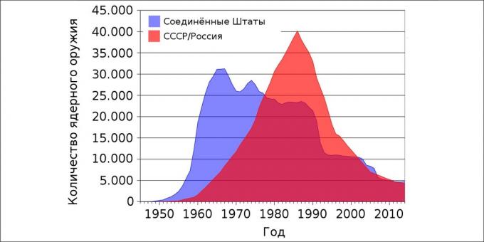 Atomkrig: Antal amerikanske og USSR / Rusland atomvåben efter år
