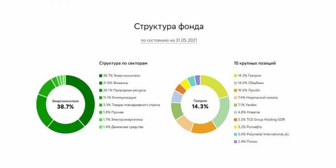 Fondens struktur "Indeks for Moskva Udveksling af totalafkast" brutto "", $ SBMX.