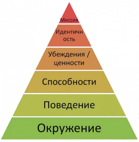 Pyramid logiske niveauer